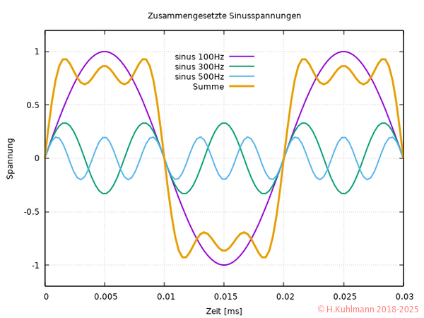 Sinus100+300+500.png