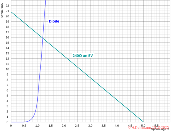 Diode-und-R-an-5V-in-Kennlinienfeld_5V_22mA_s.png