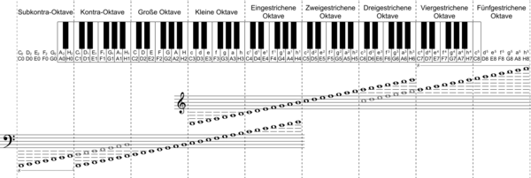 KlaviaturMitNoten_s.png