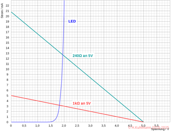 LED-und-R-an-5V-in-Kennlinienfeld_5V_22mA_s.png
